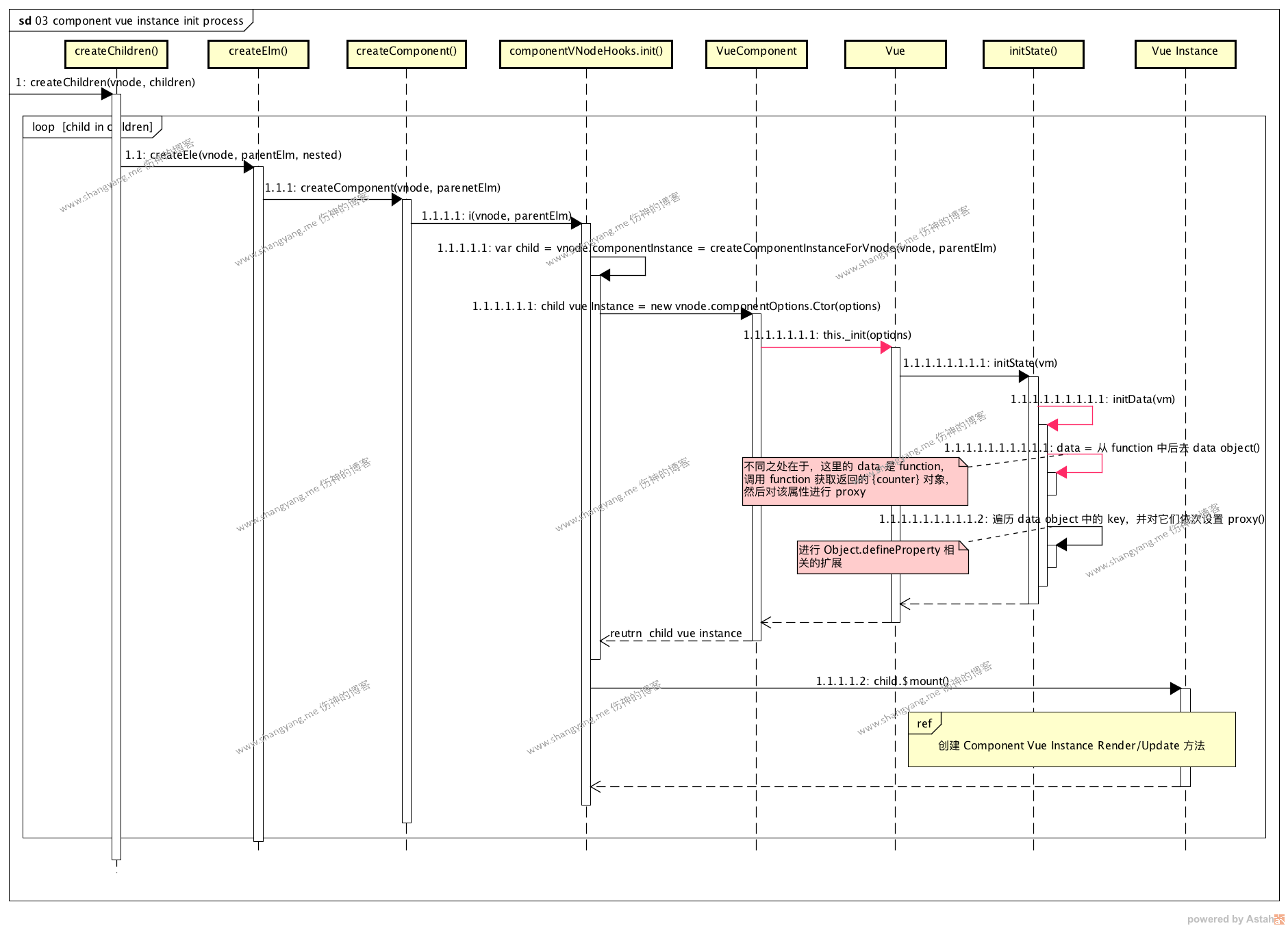 component vue instance init process.png
